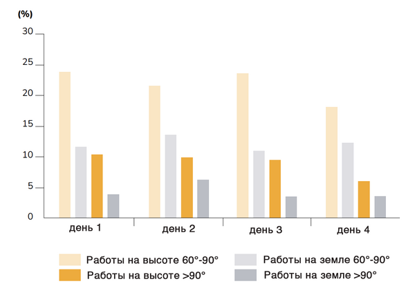 Процентное распределение подъемов рук