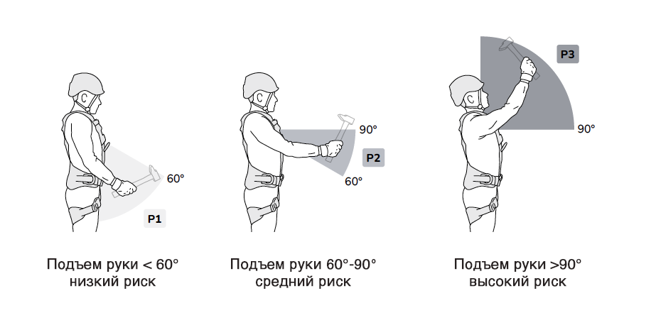 Классификация зон риска травм плеча