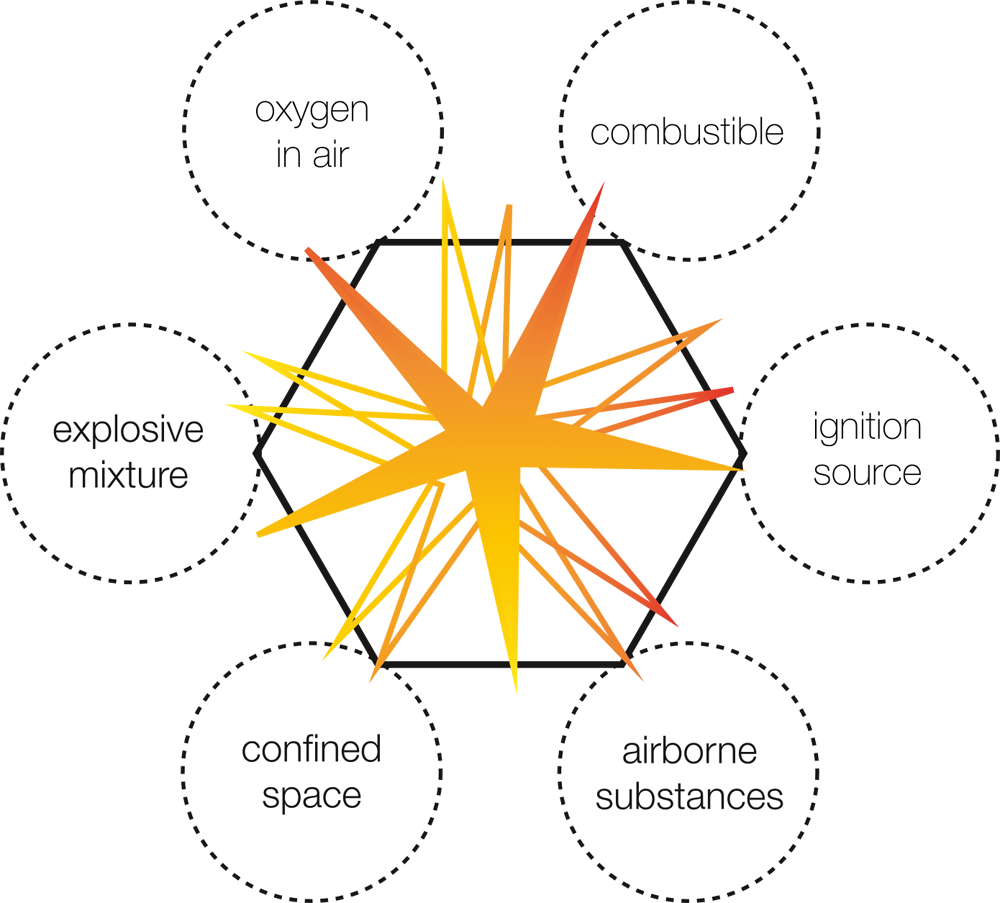 Шесть факторов необходимых для взрыва