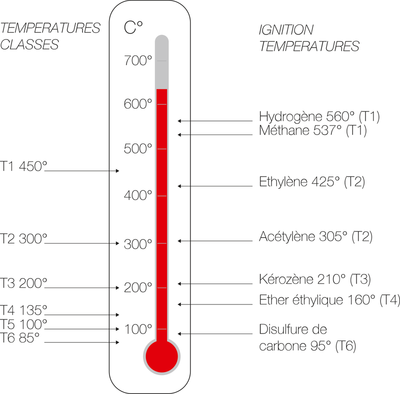 Температурный класс единицы оборудования